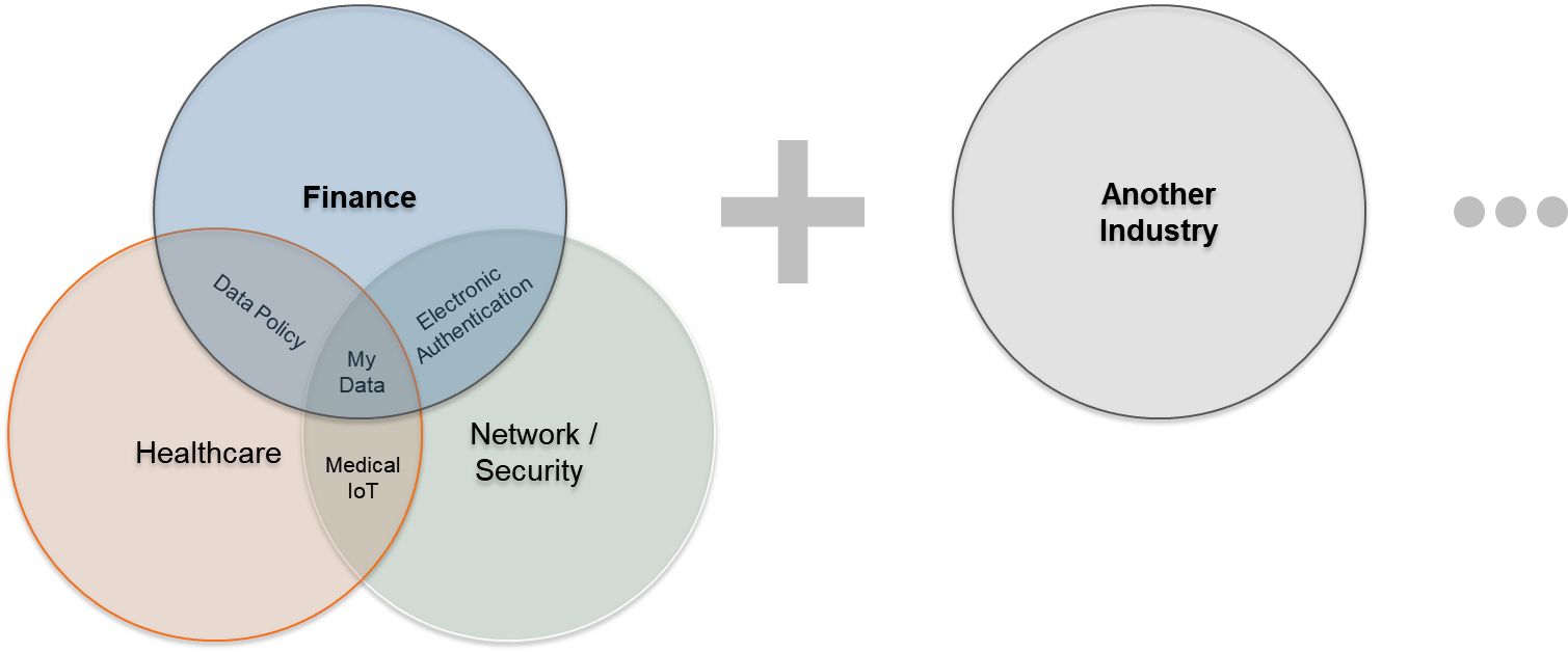 Research Venn Diagram